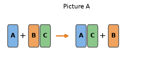 Picture A: a single block A and a joined pair B C on the left, and a joined pair A C and a single block B on the right.