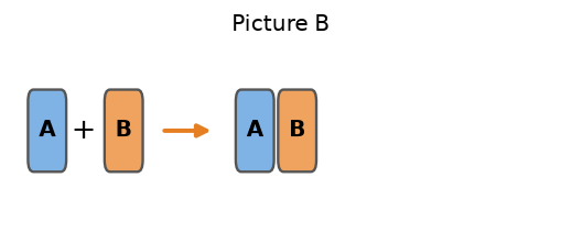 Picture B: single blocks A and B on the left, and a joined pair A B on the right.