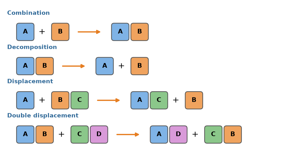 Four reaction types shown with coloured blocks. Combination: A plus B gives AB. Decomposition: AB gives A plus B. Displacement: A plus BC gives AC plus B. Double displacement: AB plus CD gives AD plus CB.
