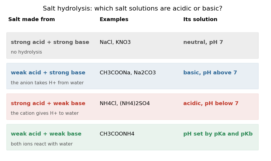 A table of four kinds of salt. A salt of a strong acid and a strong base, such as NaCl or KNO3, does not hydrolyse, and its solution is neutral, pH 7. A salt of a weak acid and a strong base, such as CH3COONa or Na2CO3, has an anion that takes H+ from water, so its solution is basic. A salt of a strong acid and a weak base, such as NH4Cl or (NH4)2SO4, has a cation that gives H+ to water, so its solution is acidic. A salt of a weak acid and a weak base, such as CH3COONH4, has both ions reacting with water, and its pH is set by pKa and pKb.
