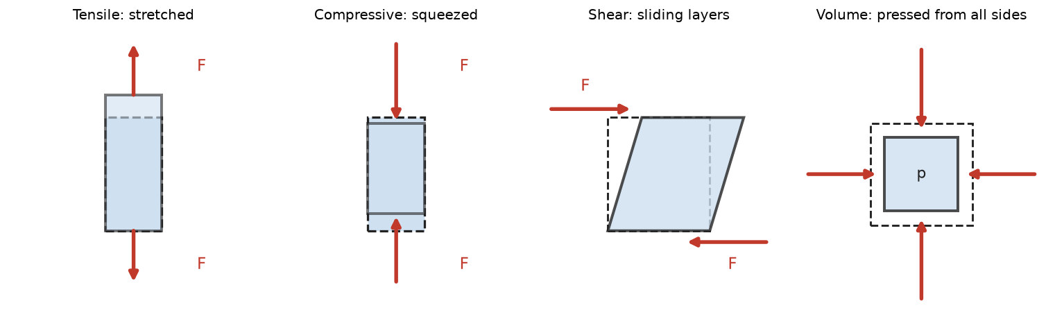 Four drawings of a block, each with the original shape as a dashed outline and the changed shape in blue, and red arrows for the forces. First, a tensile force F pulls the two ends apart, and the block gets longer. Second, a compressive force F pushes the two ends together, and the block gets shorter. Third, two equal and opposite forces F act along the top and the bottom faces, and the block is sheared, with its top moved sideways relative to its bottom. Fourth, a pressure p acts on all faces, and a cube becomes a smaller cube.